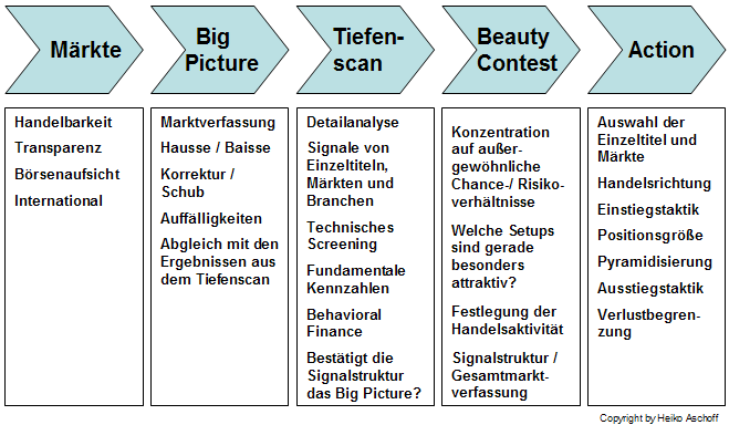 Systematisch zum Erfolg