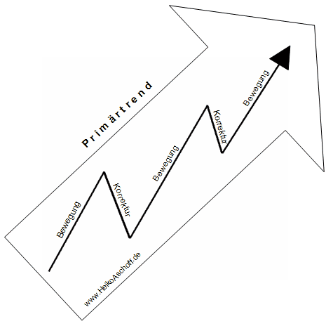 Trend-Bewegung-Korrektur Trend-Bewegung-Korrektur