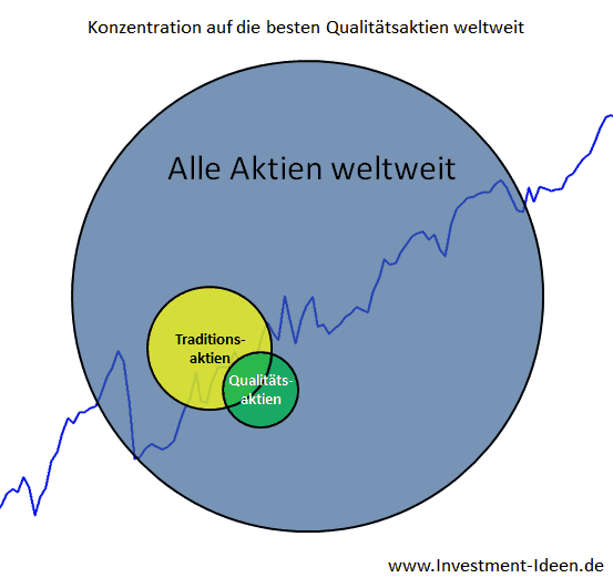 Selektion der besten Qualitätsaktien