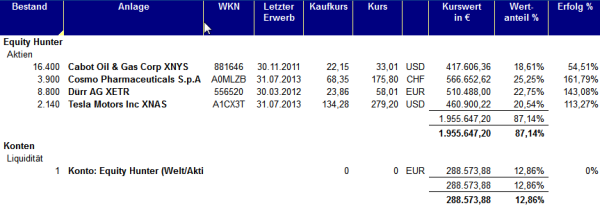 Equity-Hunter per Mitte September 2014