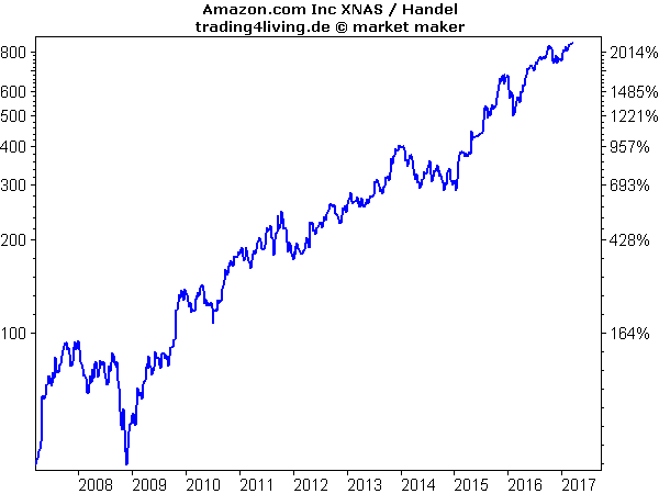 Amazon, der Platzhirsch im Online-Shopping