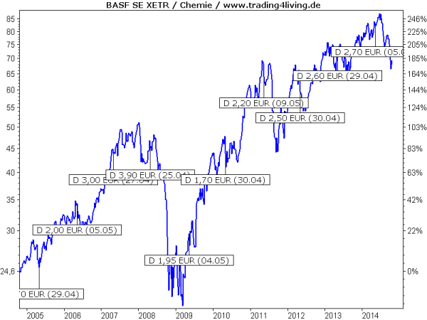 BASF mit Dividendenzahlungen