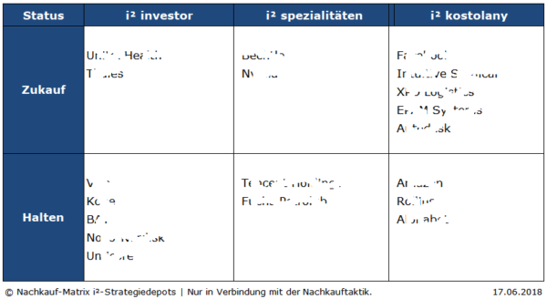 Nachkauf-Matrix für den 17. Juni 2018 ohne konkrete Aktiennamen