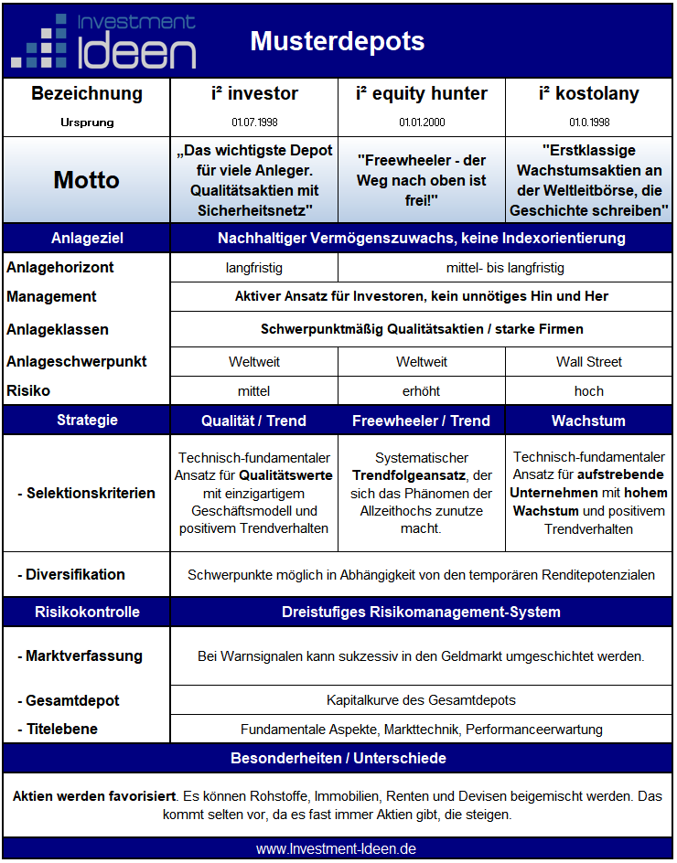Übersicht Musterdepotstrategien