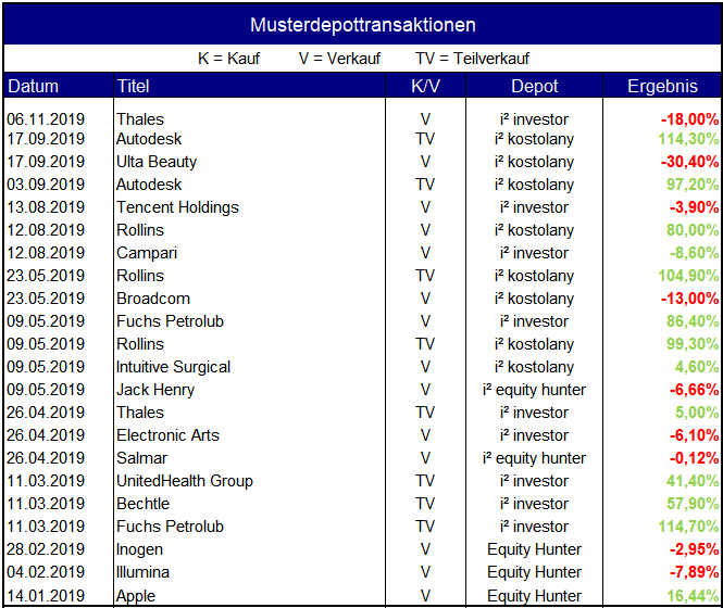 Alle Musterdepotverkäufe im Jahr 2019