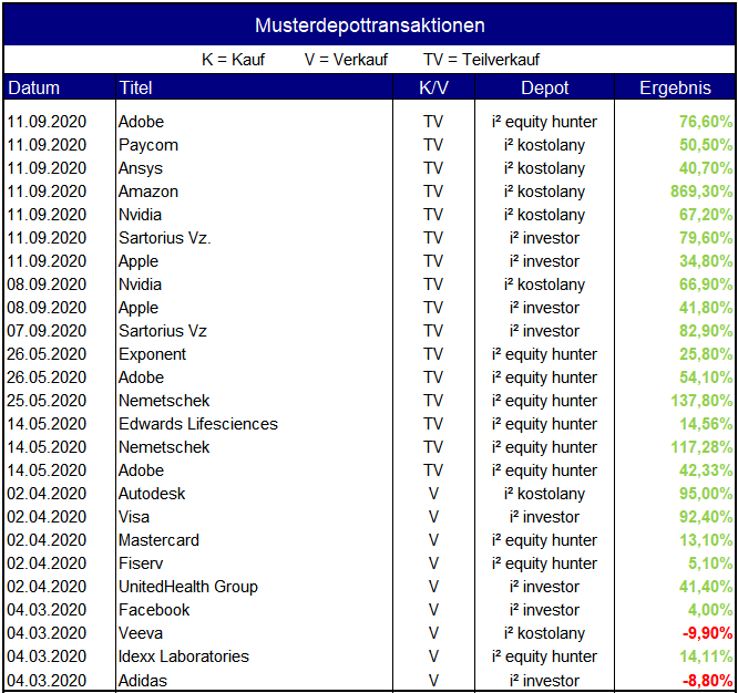 Alle Musterdepotverkäufe im Jahr 2020