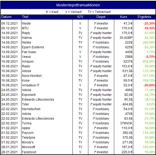 Alle Musterdepotverkäufe im Jahr 2021