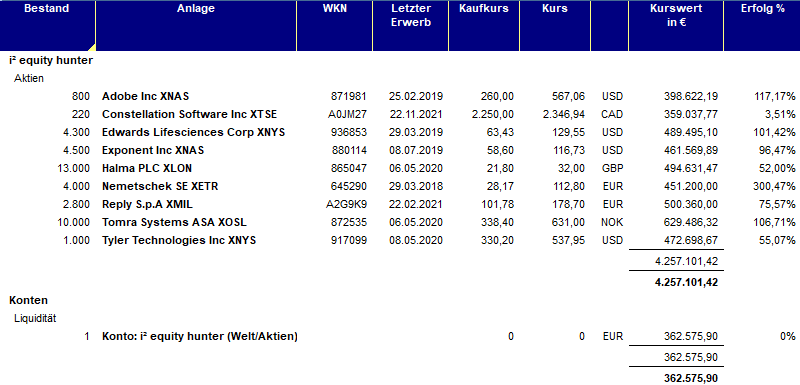Jahresultimo 2021 Musterdepot i² equity hunter