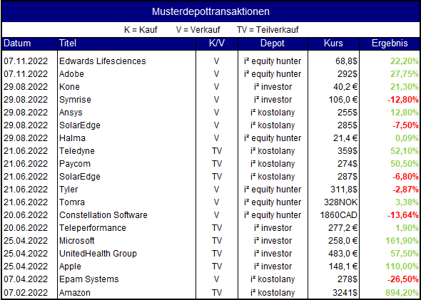 Alle-Musterdepotverkäufe-im-Jahr-2022_Stand 27.11.2022