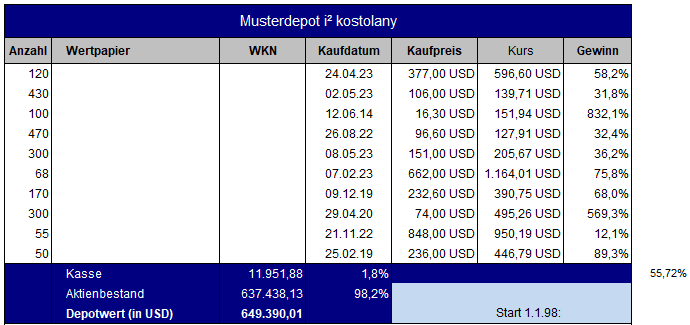 Musterdepot i2 kostolany via 31.12.2023_Aktien nicht sichtbar