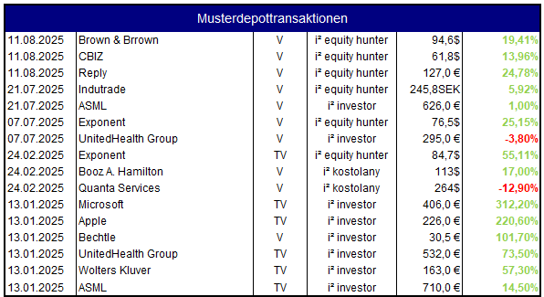 Alle Musterdepotverkäufe in 2025