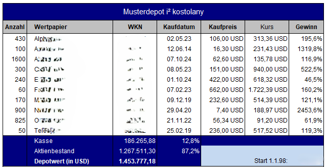 Das Musterdepot i² kostolany zum Jahresultimo 2025